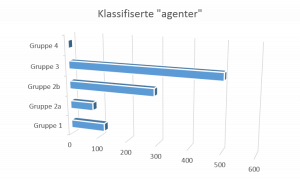 Group 1Carcinogenic to humans	118 agents Group 2A	Probably carcinogenic to humans	  80 Group 2B        	Possibly carcinogenic to humans	289 Group 3	Not classifiable as to its carcinogenicity to humans            	502 Group 4	Probably not carcinogenic to humans	    1 Data from http://monographs.iarc.fr/ENG/Classification/